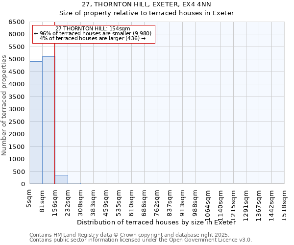 27, THORNTON HILL, EXETER, EX4 4NN: Size of property relative to terraced houses houses in Exeter