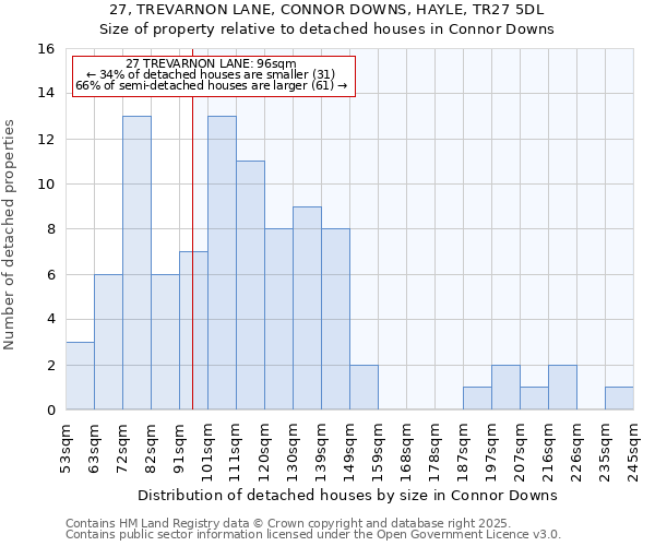 27, TREVARNON LANE, CONNOR DOWNS, HAYLE, TR27 5DL: Size of property relative to detached houses houses in Connor Downs