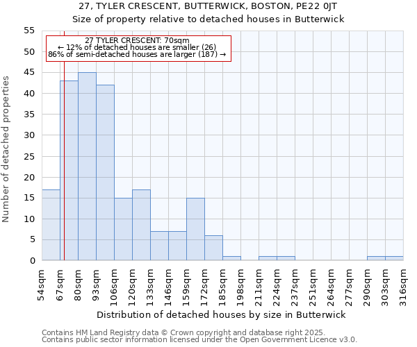 27, TYLER CRESCENT, BUTTERWICK, BOSTON, PE22 0JT: Size of property relative to detached houses houses in Butterwick