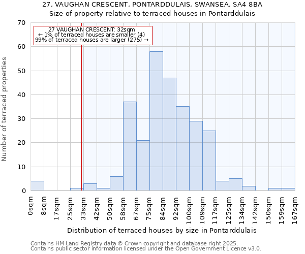 27, VAUGHAN CRESCENT, PONTARDDULAIS, SWANSEA, SA4 8BA: Size of property relative to terraced houses houses in Pontarddulais