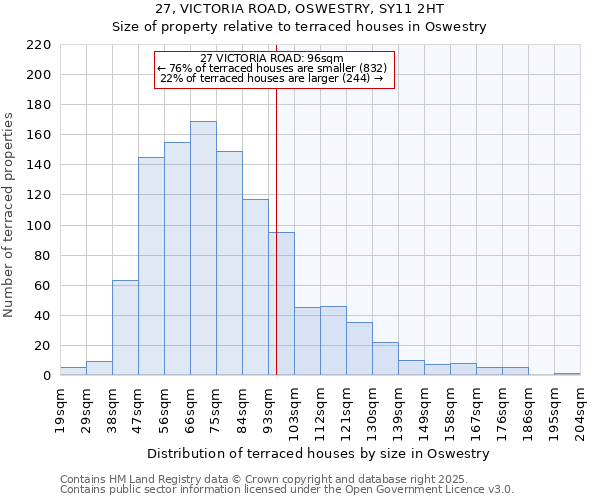 27, VICTORIA ROAD, OSWESTRY, SY11 2HT: Size of property relative to terraced houses houses in Oswestry