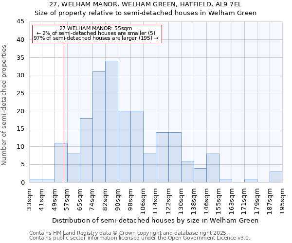 27, WELHAM MANOR, WELHAM GREEN, HATFIELD, AL9 7EL: Size of property relative to semi-detached houses houses in Welham Green