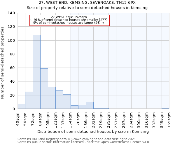 27, WEST END, KEMSING, SEVENOAKS, TN15 6PX: Size of property relative to semi-detached houses houses in Kemsing