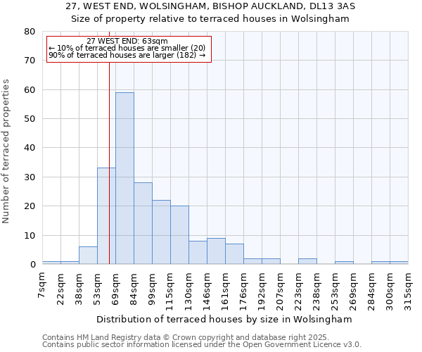 27, WEST END, WOLSINGHAM, BISHOP AUCKLAND, DL13 3AS: Size of property relative to terraced houses houses in Wolsingham