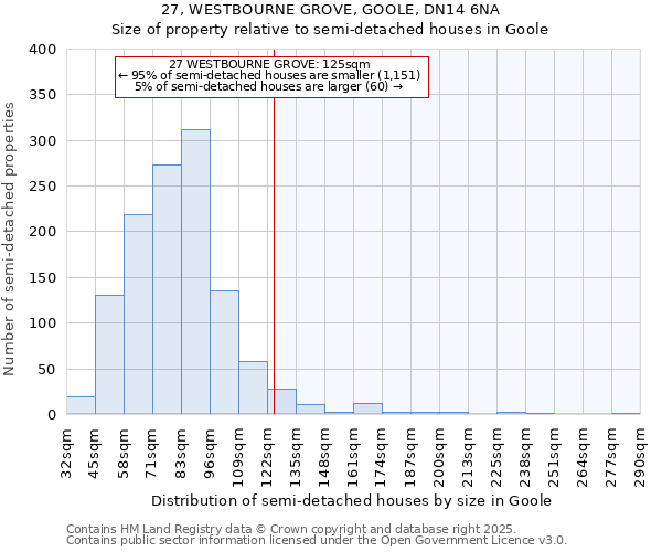 27, WESTBOURNE GROVE, GOOLE, DN14 6NA: Size of property relative to semi-detached houses houses in Goole