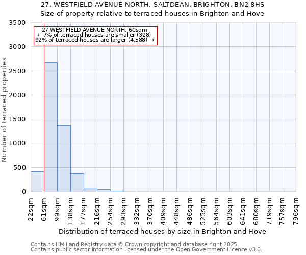 27, WESTFIELD AVENUE NORTH, SALTDEAN, BRIGHTON, BN2 8HS: Size of property relative to terraced houses houses in Brighton and Hove