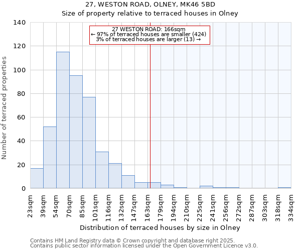 27, WESTON ROAD, OLNEY, MK46 5BD: Size of property relative to terraced houses houses in Olney