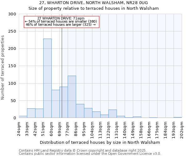 27, WHARTON DRIVE, NORTH WALSHAM, NR28 0UG: Size of property relative to terraced houses houses in North Walsham