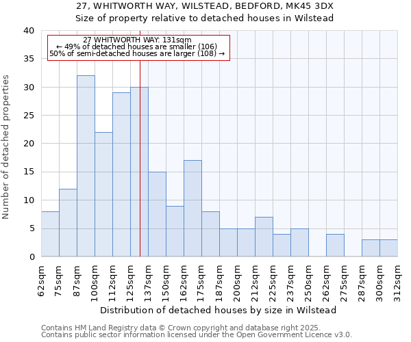 27, WHITWORTH WAY, WILSTEAD, BEDFORD, MK45 3DX: Size of property relative to detached houses houses in Wilstead