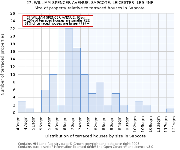 27, WILLIAM SPENCER AVENUE, SAPCOTE, LEICESTER, LE9 4NF: Size of property relative to terraced houses houses in Sapcote