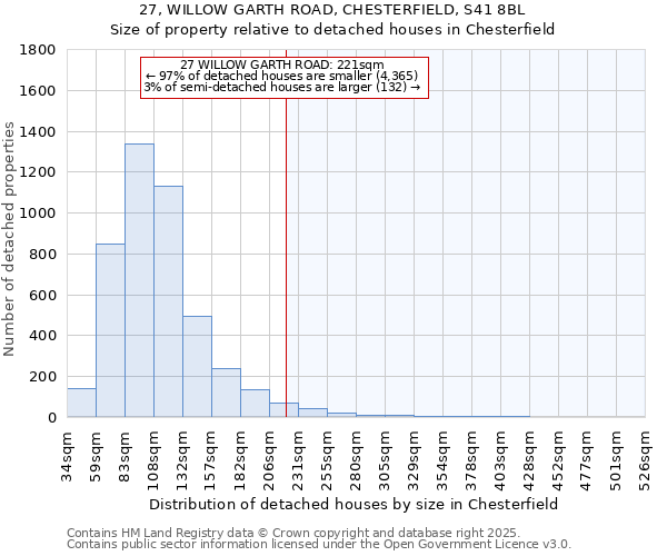27, WILLOW GARTH ROAD, CHESTERFIELD, S41 8BL: Size of property relative to detached houses houses in Chesterfield