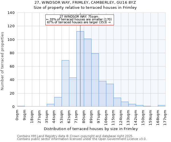 27, WINDSOR WAY, FRIMLEY, CAMBERLEY, GU16 8YZ: Size of property relative to terraced houses houses in Frimley