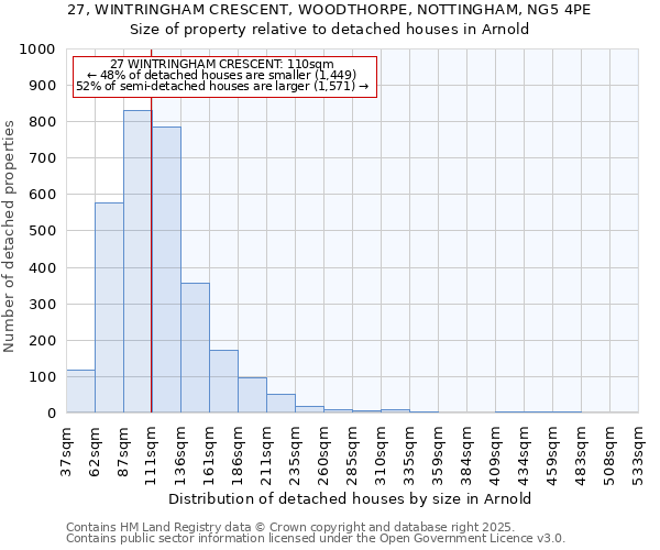27, WINTRINGHAM CRESCENT, WOODTHORPE, NOTTINGHAM, NG5 4PE: Size of property relative to detached houses houses in Arnold