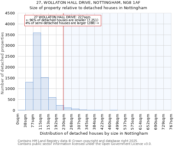 27, WOLLATON HALL DRIVE, NOTTINGHAM, NG8 1AF: Size of property relative to detached houses houses in Nottingham