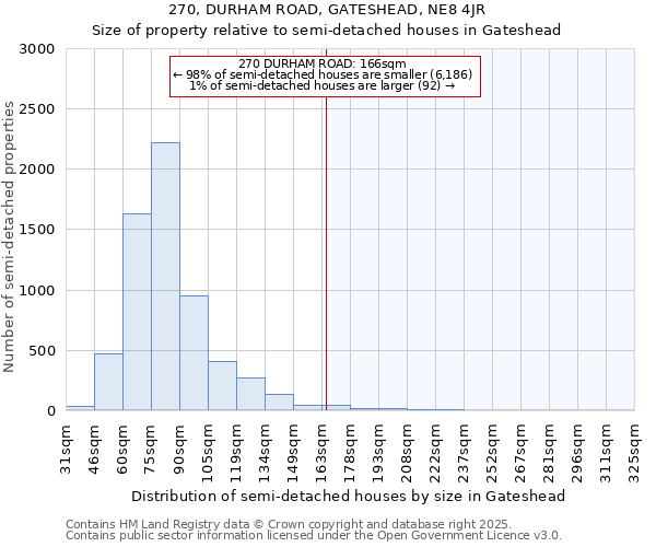 270, DURHAM ROAD, GATESHEAD, NE8 4JR: Size of property relative to semi-detached houses houses in Gateshead
