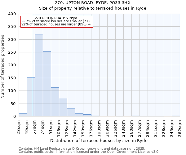 270, UPTON ROAD, RYDE, PO33 3HX: Size of property relative to terraced houses houses in Ryde