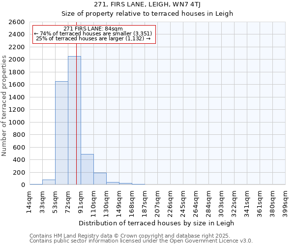 271, FIRS LANE, LEIGH, WN7 4TJ: Size of property relative to terraced houses houses in Leigh