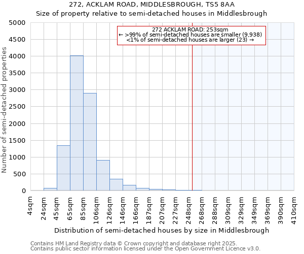 272, ACKLAM ROAD, MIDDLESBROUGH, TS5 8AA: Size of property relative to semi-detached houses houses in Middlesbrough