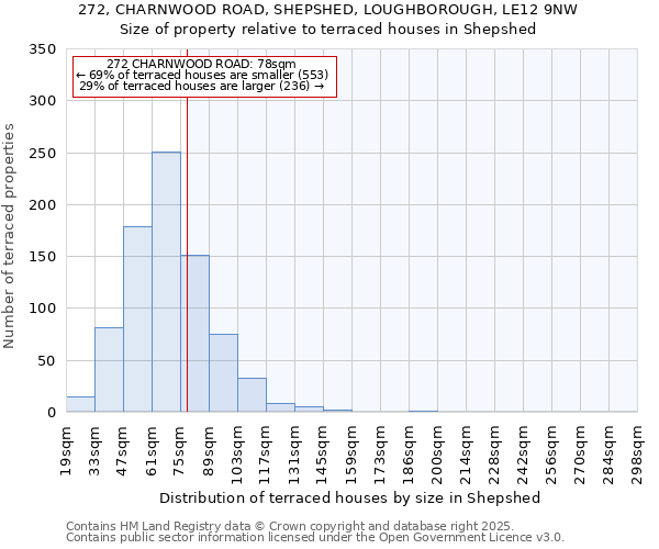 272, CHARNWOOD ROAD, SHEPSHED, LOUGHBOROUGH, LE12 9NW: Size of property relative to terraced houses houses in Shepshed