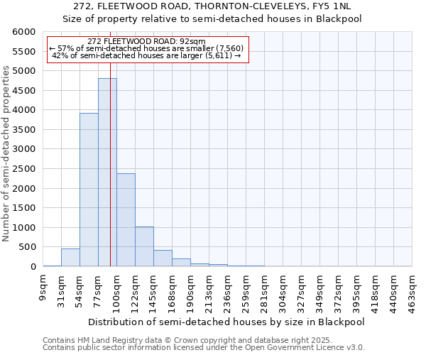 272, FLEETWOOD ROAD, THORNTON-CLEVELEYS, FY5 1NL: Size of property relative to semi-detached houses houses in Blackpool