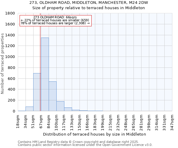 273, OLDHAM ROAD, MIDDLETON, MANCHESTER, M24 2DW: Size of property relative to terraced houses houses in Middleton