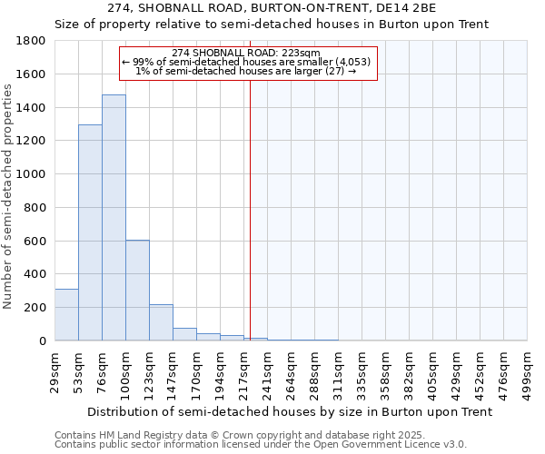 274, SHOBNALL ROAD, BURTON-ON-TRENT, DE14 2BE: Size of property relative to semi-detached houses houses in Burton upon Trent