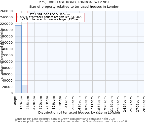275, UXBRIDGE ROAD, LONDON, W12 9DT: Size of property relative to terraced houses houses in London