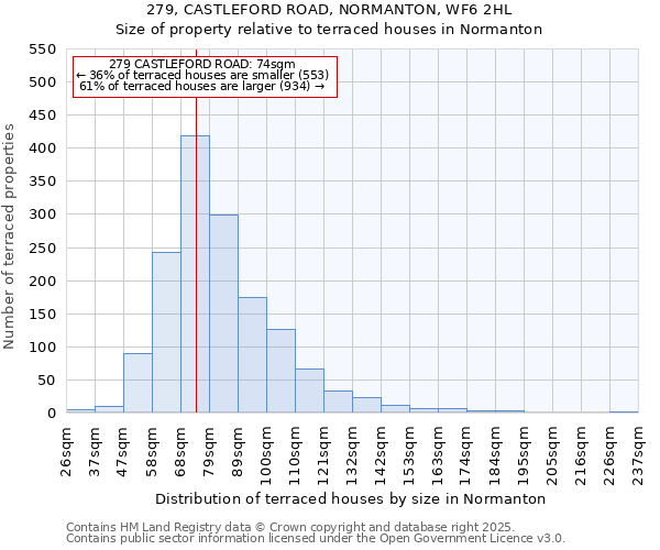 279, CASTLEFORD ROAD, NORMANTON, WF6 2HL: Size of property relative to terraced houses houses in Normanton