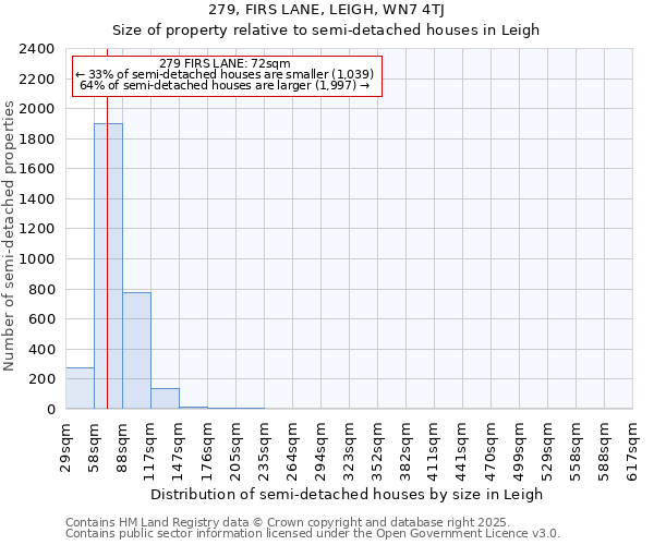 279, FIRS LANE, LEIGH, WN7 4TJ: Size of property relative to semi-detached houses houses in Leigh