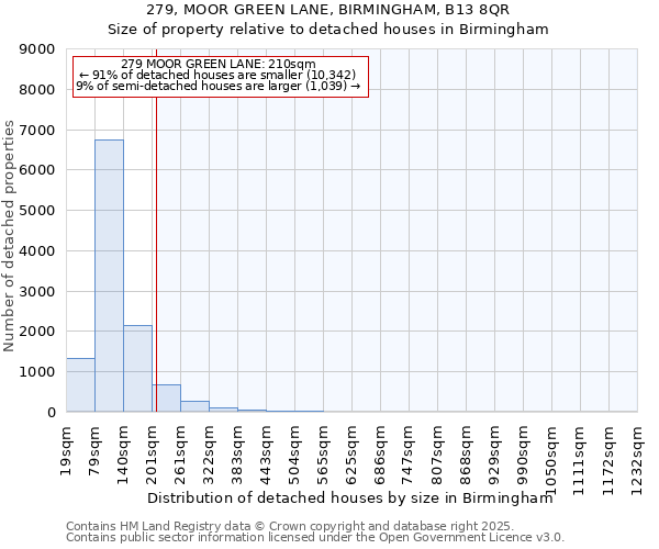 279, MOOR GREEN LANE, BIRMINGHAM, B13 8QR: Size of property relative to detached houses houses in Birmingham