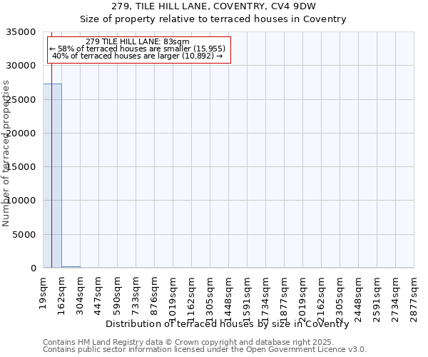 279, TILE HILL LANE, COVENTRY, CV4 9DW: Size of property relative to terraced houses houses in Coventry