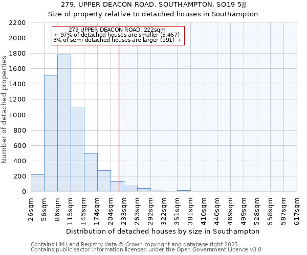 279, UPPER DEACON ROAD, SOUTHAMPTON, SO19 5JJ: Size of property relative to detached houses houses in Southampton