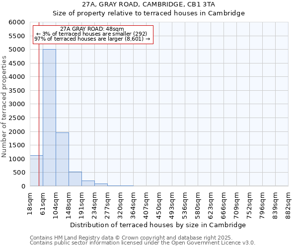27A, GRAY ROAD, CAMBRIDGE, CB1 3TA: Size of property relative to terraced houses houses in Cambridge