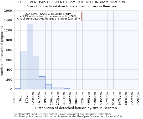 27A, SEVEN OAKS CRESCENT, BRAMCOTE, NOTTINGHAM, NG9 3FW: Size of property relative to detached houses houses in Beeston