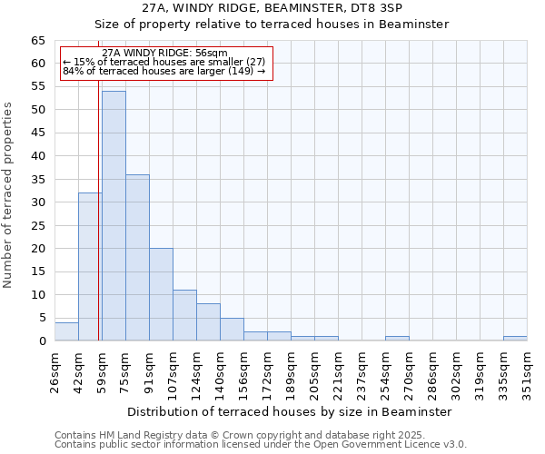 27A, WINDY RIDGE, BEAMINSTER, DT8 3SP: Size of property relative to terraced houses houses in Beaminster