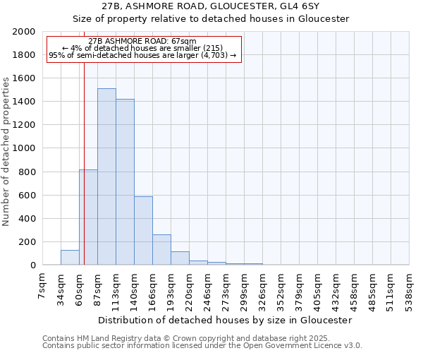 27B, ASHMORE ROAD, GLOUCESTER, GL4 6SY: Size of property relative to detached houses houses in Gloucester