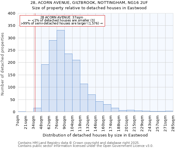 28, ACORN AVENUE, GILTBROOK, NOTTINGHAM, NG16 2UF: Size of property relative to detached houses houses in Eastwood