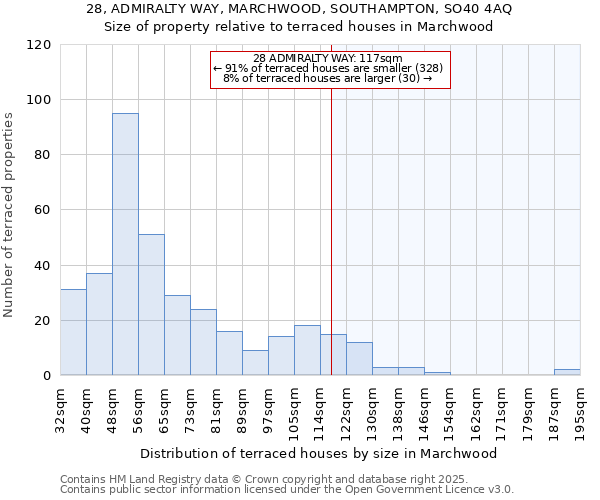 28, ADMIRALTY WAY, MARCHWOOD, SOUTHAMPTON, SO40 4AQ: Size of property relative to terraced houses houses in Marchwood