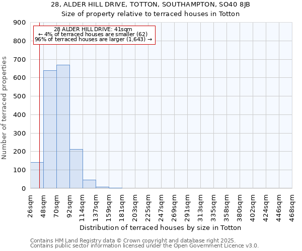 28, ALDER HILL DRIVE, TOTTON, SOUTHAMPTON, SO40 8JB: Size of property relative to terraced houses houses in Totton
