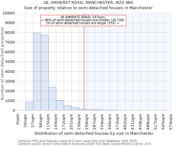 28, AMHERST ROAD, MANCHESTER, M20 4NS: Size of property relative to semi-detached houses houses in Manchester