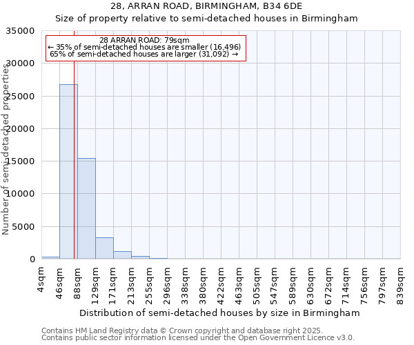 28, ARRAN ROAD, BIRMINGHAM, B34 6DE: Size of property relative to semi-detached houses houses in Birmingham