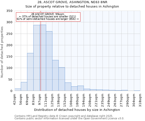 28, ASCOT GROVE, ASHINGTON, NE63 8NR: Size of property relative to detached houses houses in Ashington
