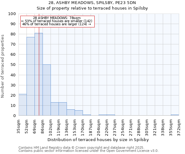 28, ASHBY MEADOWS, SPILSBY, PE23 5DN: Size of property relative to terraced houses houses in Spilsby