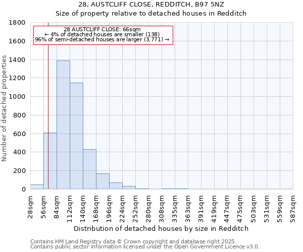 28, AUSTCLIFF CLOSE, REDDITCH, B97 5NZ: Size of property relative to detached houses houses in Redditch