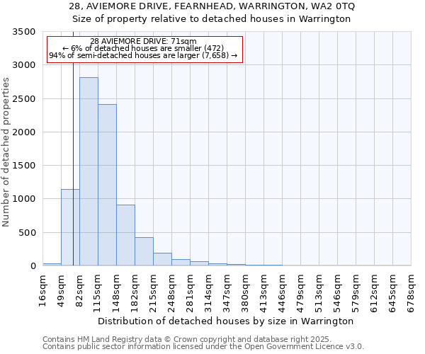 28, AVIEMORE DRIVE, FEARNHEAD, WARRINGTON, WA2 0TQ: Size of property relative to detached houses houses in Warrington