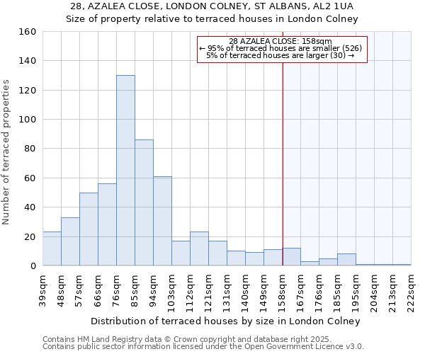 28, AZALEA CLOSE, LONDON COLNEY, ST ALBANS, AL2 1UA: Size of property relative to terraced houses houses in London Colney