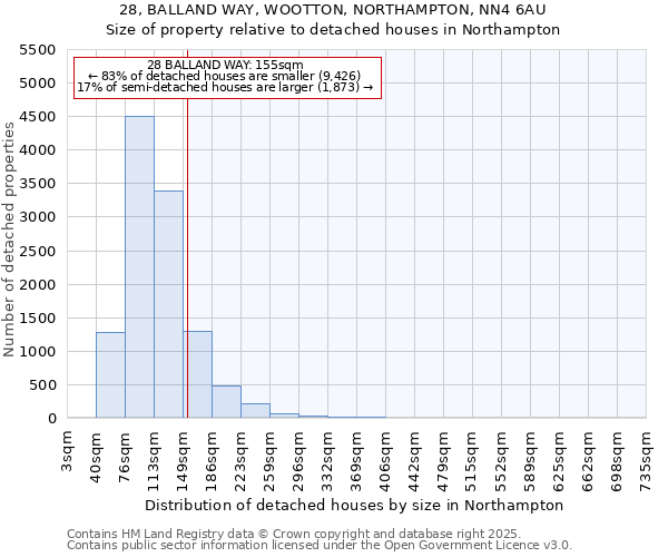 28, BALLAND WAY, WOOTTON, NORTHAMPTON, NN4 6AU: Size of property relative to detached houses houses in Northampton