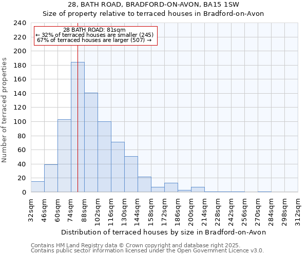 28, BATH ROAD, BRADFORD-ON-AVON, BA15 1SW: Size of property relative to terraced houses houses in Bradford-on-Avon