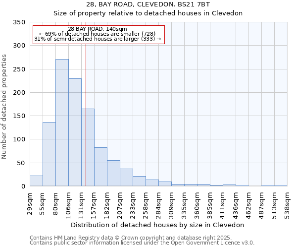 28, BAY ROAD, CLEVEDON, BS21 7BT: Size of property relative to detached houses houses in Clevedon