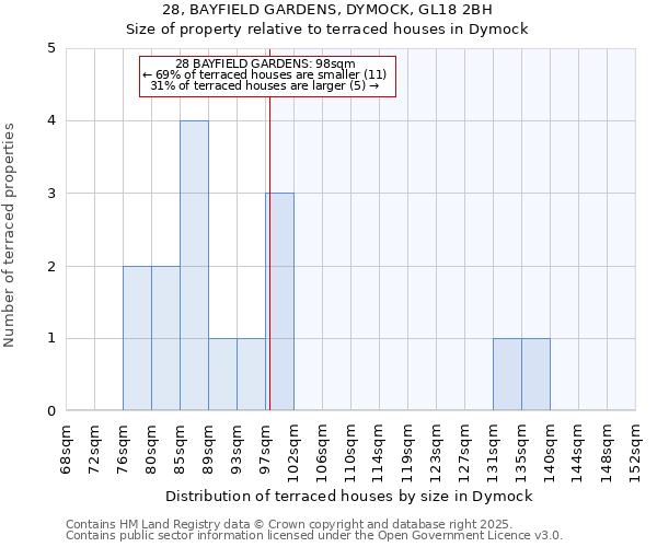 28, BAYFIELD GARDENS, DYMOCK, GL18 2BH: Size of property relative to terraced houses houses in Dymock